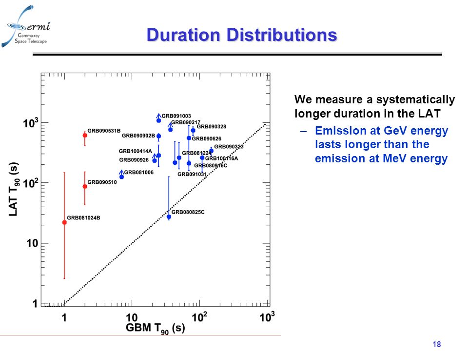 18 Duration Distributions We measure a systematically longer duration in the LAT –Emission at GeV energy lasts longer than the emission at MeV energy