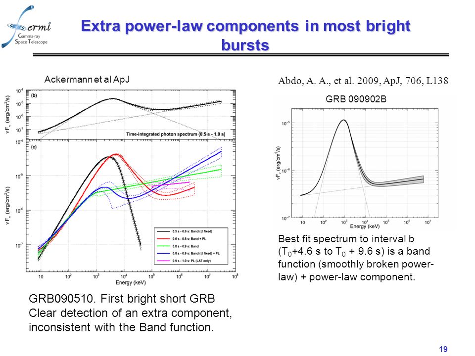19 Extra power-law components in most bright bursts Best fit spectrum to interval b (T s to T s) is a band function (smoothly broken power- law) + power-law component.