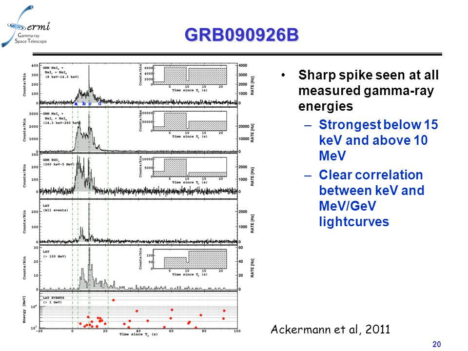 20 GRB090926B Sharp spike seen at all measured gamma-ray energies –Strongest below 15 keV and above 10 MeV –Clear correlation between keV and MeV/GeV lightcurves Ackermann et al, 2011