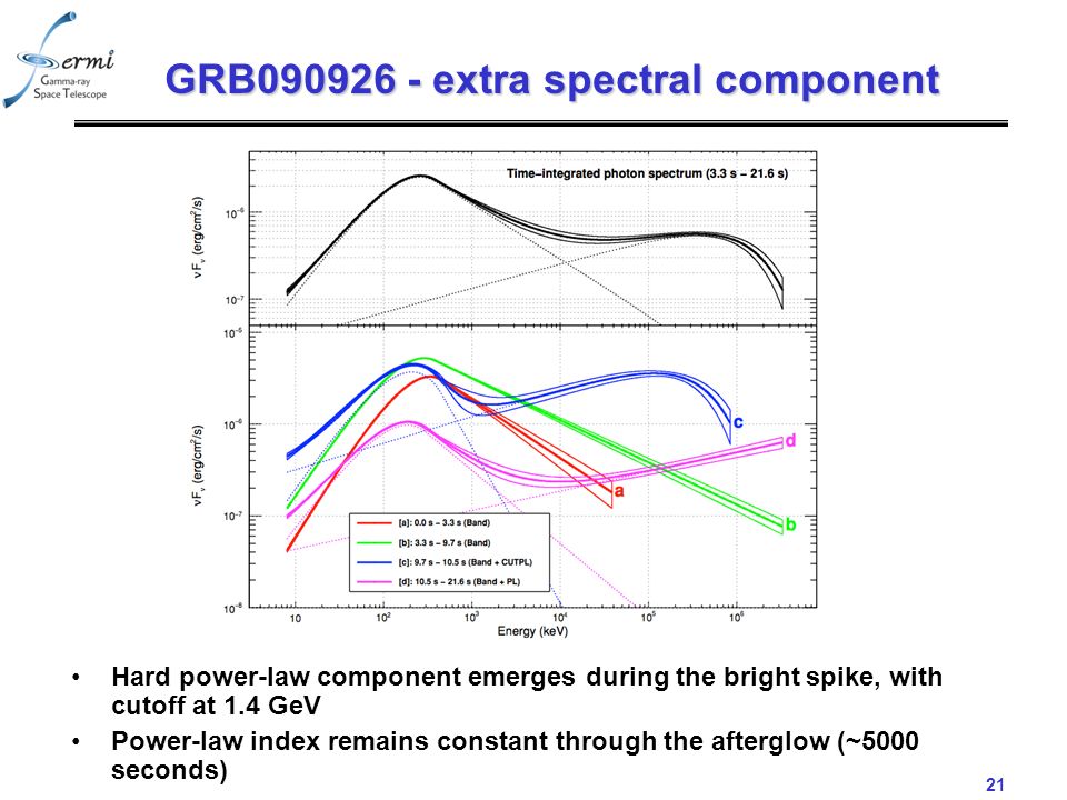 21 GRB extra spectral component Hard power-law component emerges during the bright spike, with cutoff at 1.4 GeV Power-law index remains constant through the afterglow (~5000 seconds)