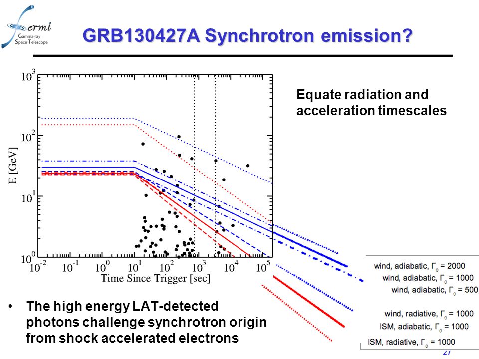 27 GRB130427A Synchrotron emission.