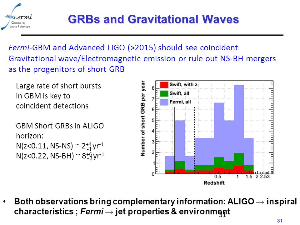 31 GRBs and Gravitational Waves Both observations bring complementary information: ALIGO → inspiral characteristics ; Fermi → jet properties & environment Fermi-GBM and Advanced LIGO (>2015) should see coincident Gravitational wave/Electromagnetic emission or rule out NS-BH mergers as the progenitors of short GRB Large rate of short bursts in GBM is key to coincident detections GBM Short GRBs in ALIGO horizon: N(z<0.11, NS-NS) ~ 2 +4 yr -1 N(z<0.22, NS-BH) ~ 8 +6 yr