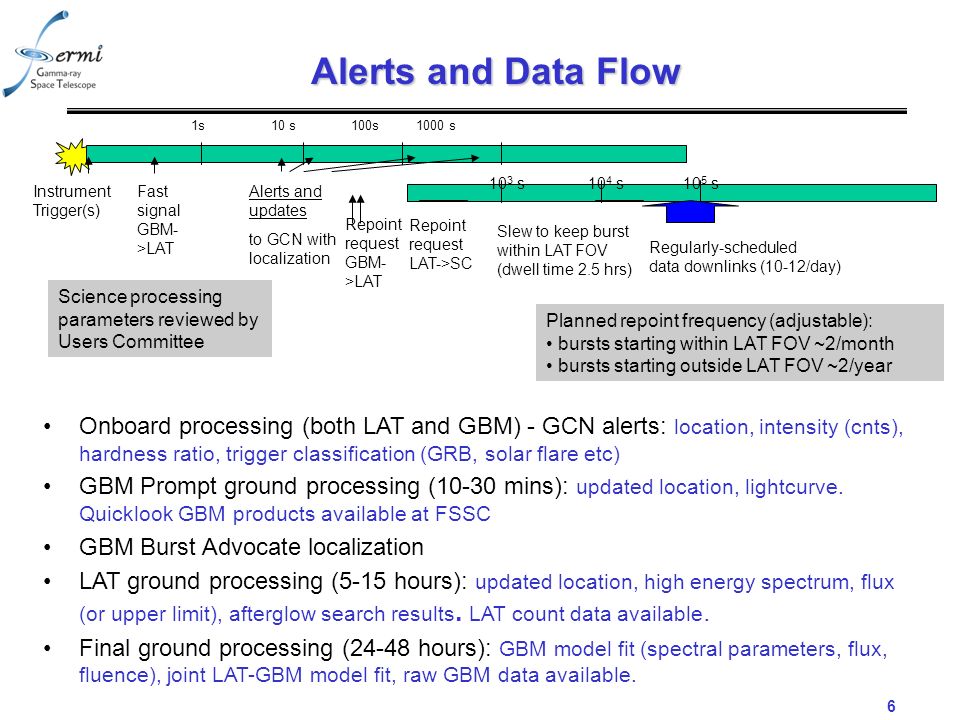 6 Alerts and Data Flow Science processing parameters reviewed by Users Committee Planned repoint frequency (adjustable): bursts starting within LAT FOV ~2/month bursts starting outside LAT FOV ~2/year Instrument Trigger(s) Fast signal GBM- >LAT Alerts and updates to GCN with localization Repoint request GBM- >LAT Repoint request LAT->SC Slew to keep burst within LAT FOV (dwell time 2.5 hrs) Regularly-scheduled data downlinks (10-12/day) 1s 10 s 100s 1000 s 10 3 s 10 4 s 10 5 s Onboard processing (both LAT and GBM) - GCN alerts: location, intensity (cnts), hardness ratio, trigger classification (GRB, solar flare etc) GBM Prompt ground processing (10-30 mins): updated location, lightcurve.