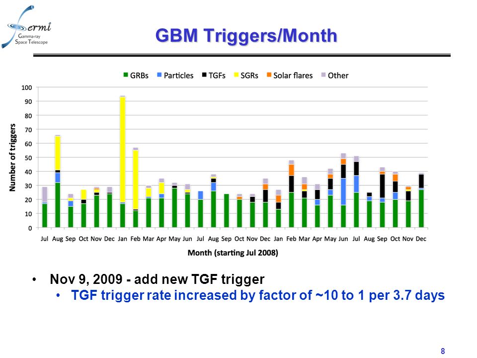 8 GBM Triggers/Month Nov 9, add new TGF trigger TGF trigger rate increased by factor of ~10 to 1 per 3.7 days