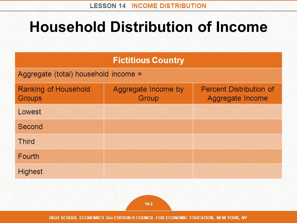 LESSON 14 INCOME DISTRIBUTION 14-2 HIGH SCHOOL ECONOMICS 3 RD EDITION © COUNCIL FOR ECONOMIC EDUCATION, NEW YORK, NY Household Distribution of Income Fictitious Country Aggregate (total) household income = Ranking of Household Groups Aggregate Income by Group Percent Distribution of Aggregate Income Lowest Second Third Fourth Highest