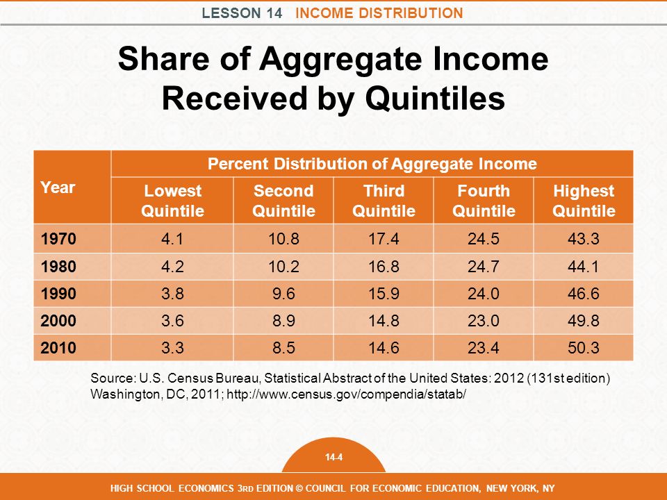 LESSON 14 INCOME DISTRIBUTION 14-4 HIGH SCHOOL ECONOMICS 3 RD EDITION © COUNCIL FOR ECONOMIC EDUCATION, NEW YORK, NY Share of Aggregate Income Received by Quintiles Year Percent Distribution of Aggregate Income Lowest Quintile Second Quintile Third Quintile Fourth Quintile Highest Quintile Source: U.S.