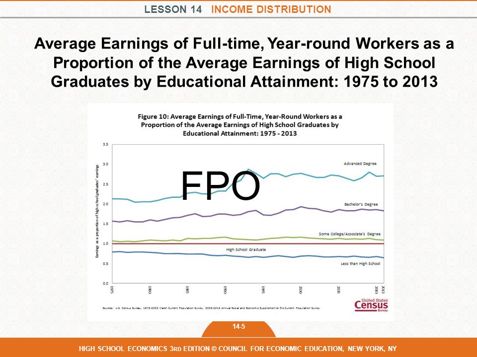 LESSON 14 INCOME DISTRIBUTION 14-5 HIGH SCHOOL ECONOMICS 3 RD EDITION © COUNCIL FOR ECONOMIC EDUCATION, NEW YORK, NY Average Earnings of Full-time, Year-round Workers as a Proportion of the Average Earnings of High School Graduates by Educational Attainment: 1975 to 2013 FPO