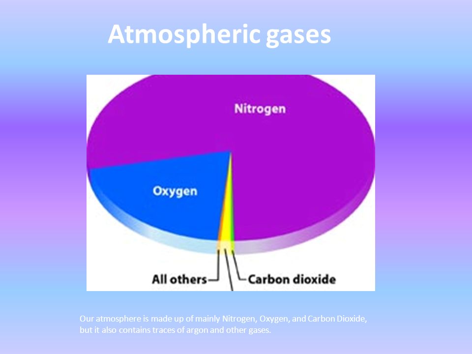 Atmospheric gases Our atmosphere is made up of mainly Nitrogen, Oxygen, and Carbon Dioxide, but it also contains traces of argon and other gases.