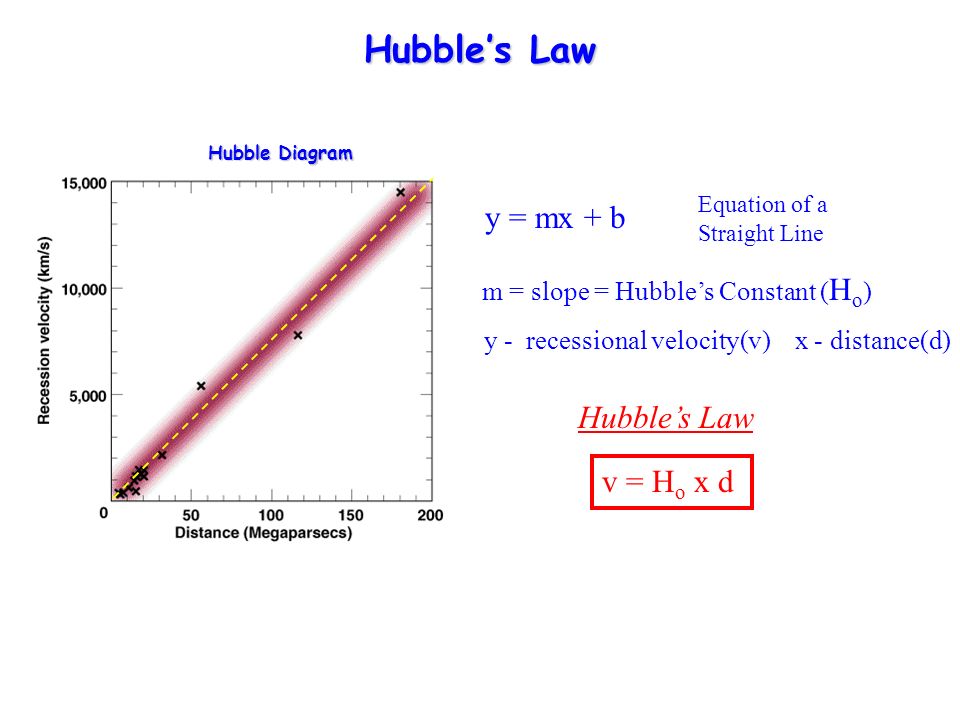Hubble Law Equation Talkchannels Hubble S Law Ppt Download