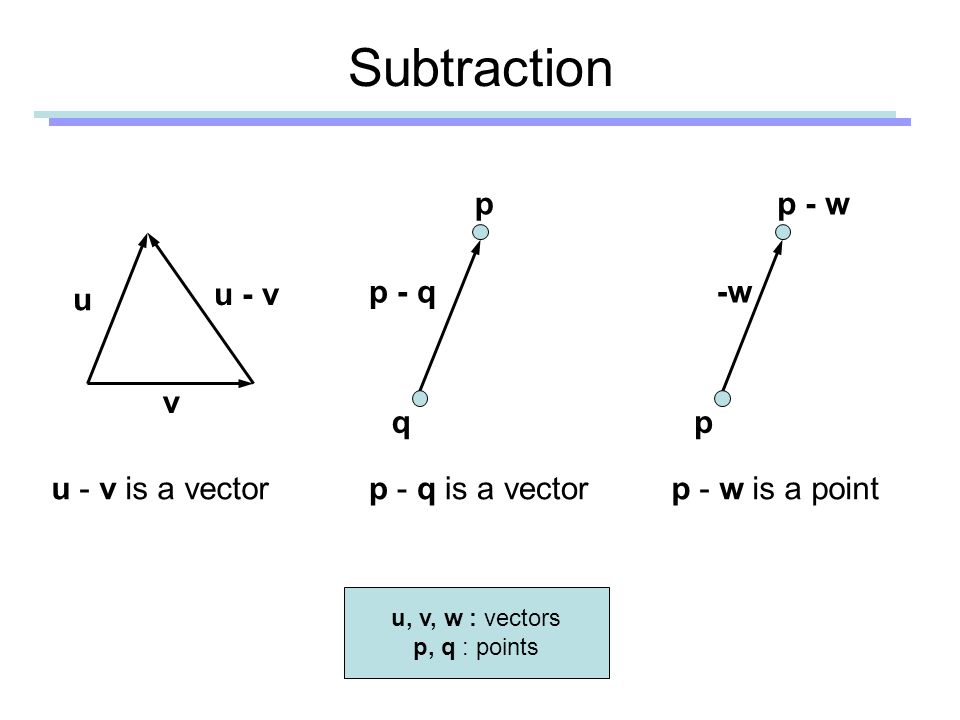 Subtraction v u - v u q p u - v is a vectorp - q is a vector p - q p p - w p - w is a point -w u, v, w : vectors p, q : points