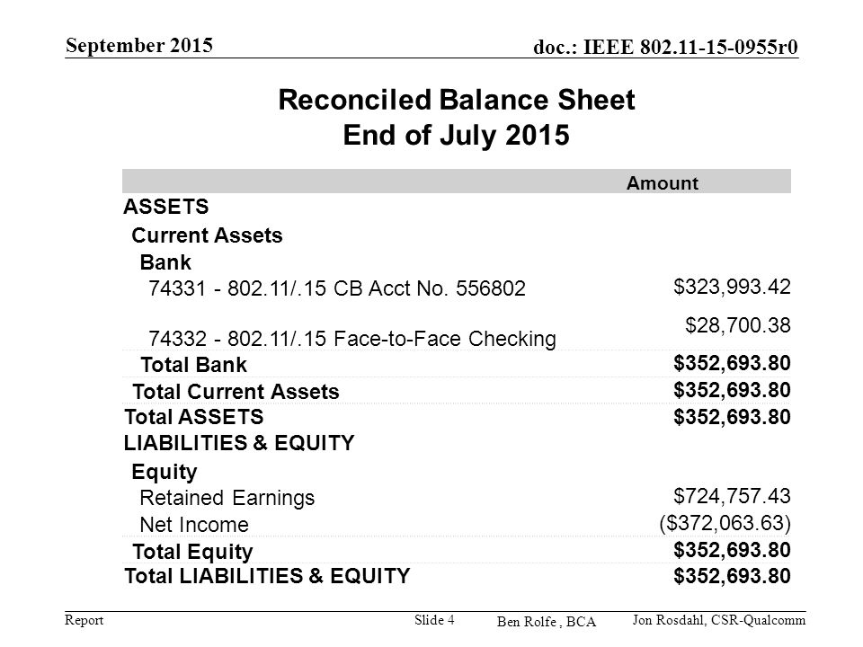 Report doc.: IEEE r0 Ben Rolfe, BCA September 2015 Slide 4Jon Rosdahl, CSR-Qualcomm Reconciled Balance Sheet End of July 2015 Amount ASSETS Current Assets Bank /.15 CB Acct No.