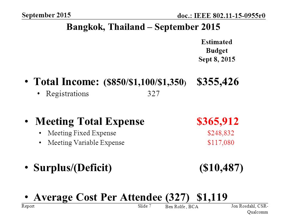 Report doc.: IEEE r0 Ben Rolfe, BCA Bangkok, Thailand – September 2015 Total Income: ($850/$1,100/$1,350 ) $355,426 Registrations 327 Meeting Total Expense $365,912 Meeting Fixed Expense $248,832 Meeting Variable Expense $117,080 Surplus/(Deficit) ($10,487) Average Cost Per Attendee (327)$1,119 September 2015 Jon Rosdahl, CSR- Qualcomm Slide 7 Estimated Budget Sept 8, 2015
