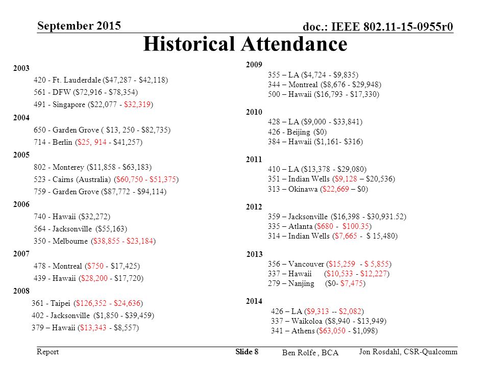 Report doc.: IEEE r0 Ben Rolfe, BCA September 2015 Slide 8 Historical Attendance Ft.