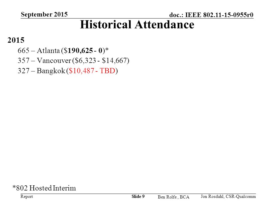 Report doc.: IEEE r0 Ben Rolfe, BCA September 2015 Slide 9 Historical Attendance – Atlanta ($190, )* 357 – Vancouver ($6,323 - $14,667) 327 – Bangkok ($10,487 - TBD) *802 Hosted Interim Jon Rosdahl, CSR-Qualcomm