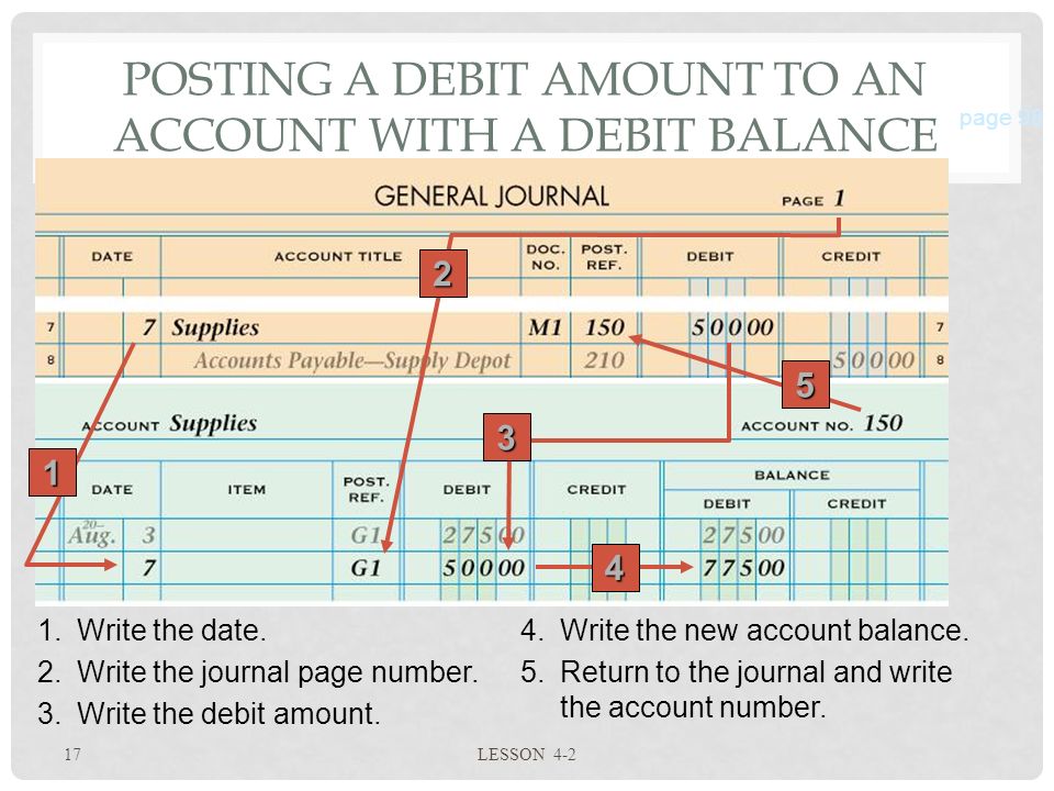 17 LESSON 4-2 POSTING A DEBIT AMOUNT TO AN ACCOUNT WITH A DEBIT BALANCE page Write the date.4.Write the new account balance.