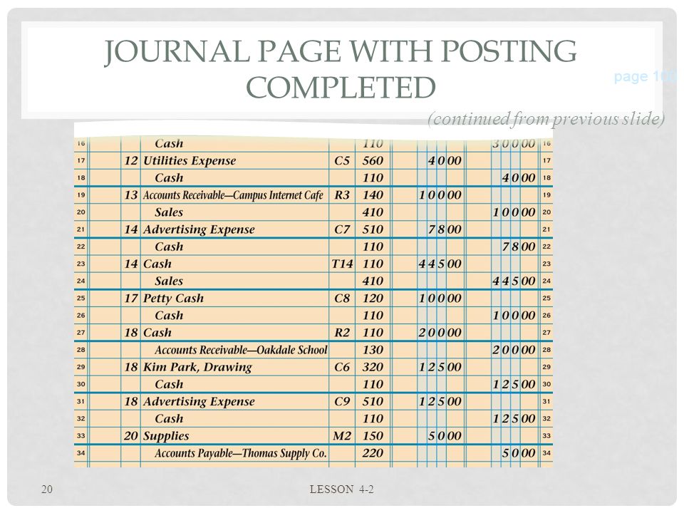 20 LESSON 4-2 JOURNAL PAGE WITH POSTING COMPLETED page 100 (continued from previous slide)