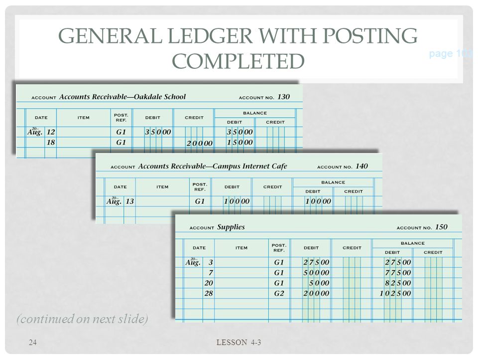 24 LESSON 4-3 GENERAL LEDGER WITH POSTING COMPLETED page 103 (continued on next slide)