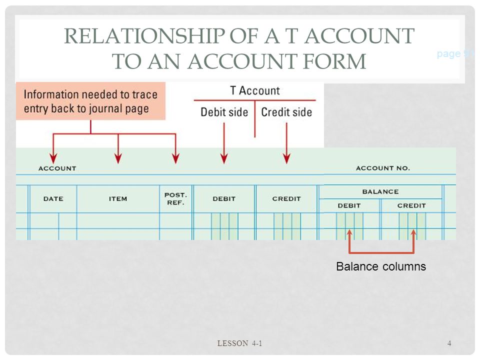 RELATIONSHIP OF A T ACCOUNT TO AN ACCOUNT FORM LESSON 4-14 page 91 Balance columns
