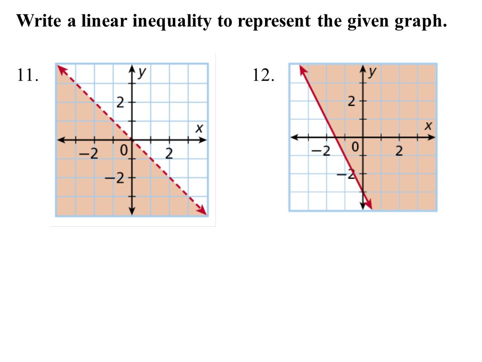 Write a linear inequality to represent the given graph