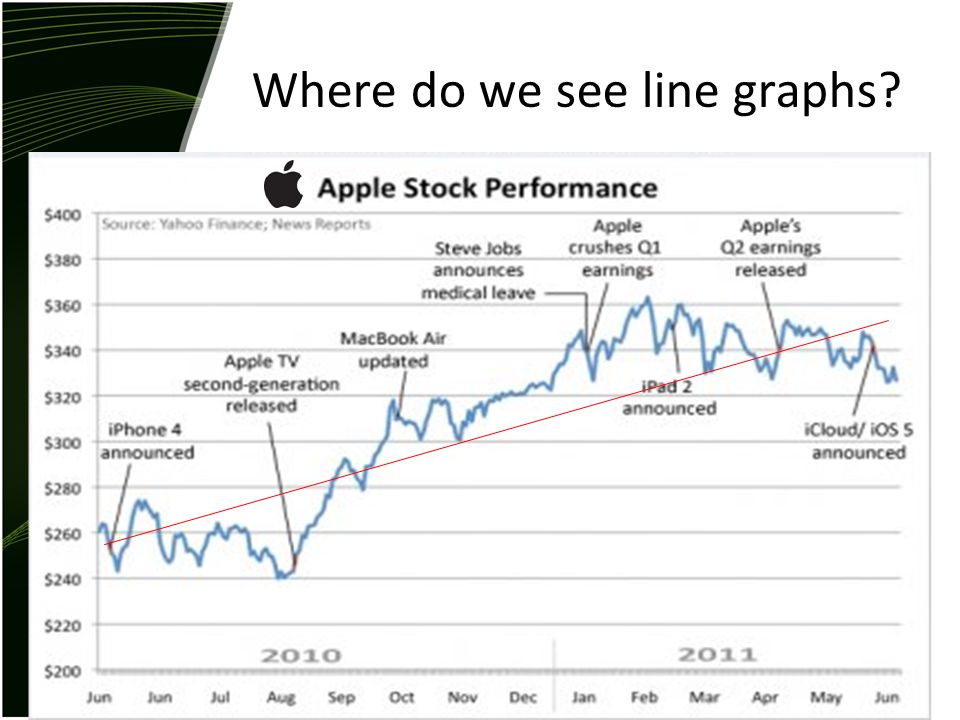 Where do we see line graphs
