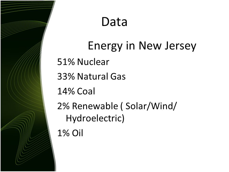 Data Energy in New Jersey 51% Nuclear 33% Natural Gas 14% Coal 2% Renewable ( Solar/Wind/ Hydroelectric) 1% Oil