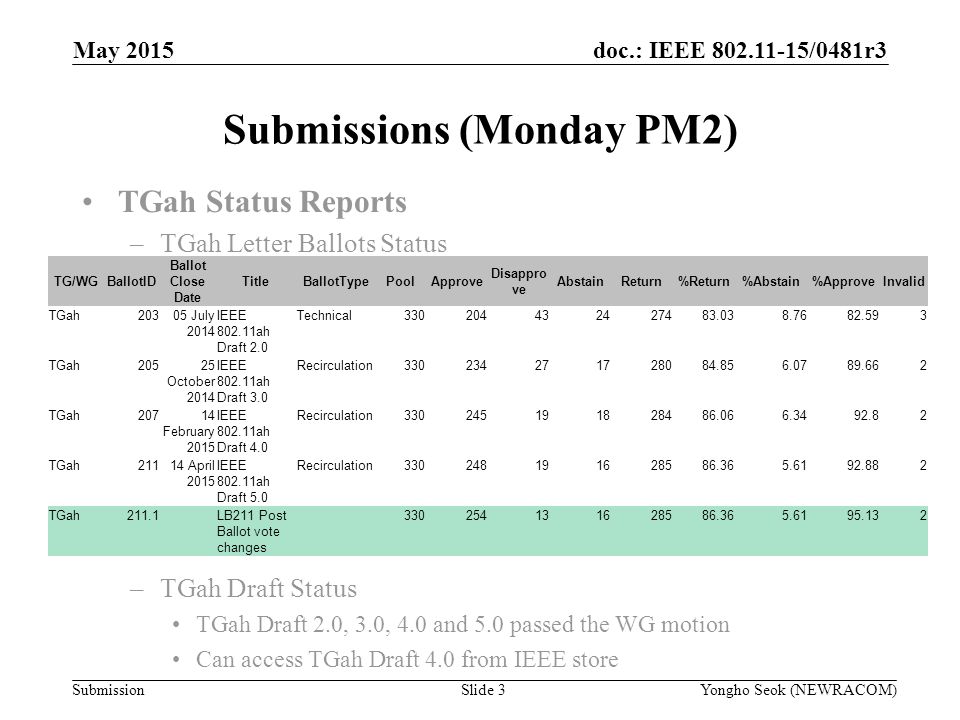 doc.: IEEE /0481r3 Submission TGah Status Reports –TGah Letter Ballots Status –TGah Draft Status TGah Draft 2.0, 3.0, 4.0 and 5.0 passed the WG motion Can access TGah Draft 4.0 from IEEE store Submissions (Monday PM2) May 2015 Yongho Seok (NEWRACOM)Slide 3 TG/WGBallotID Ballot Close Date TitleBallotTypePoolApprove Disappro ve AbstainReturn%Return%Abstain%ApproveInvalid TGah20305 July 2014 IEEE ah Draft 2.0 Technical TGah20525 October 2014 IEEE ah Draft 3.0 Recirculation TGah20714 February 2015 IEEE ah Draft 4.0 Recirculation TGah21114 April 2015 IEEE ah Draft 5.0 Recirculation TGah211.1LB211 Post Ballot vote changes