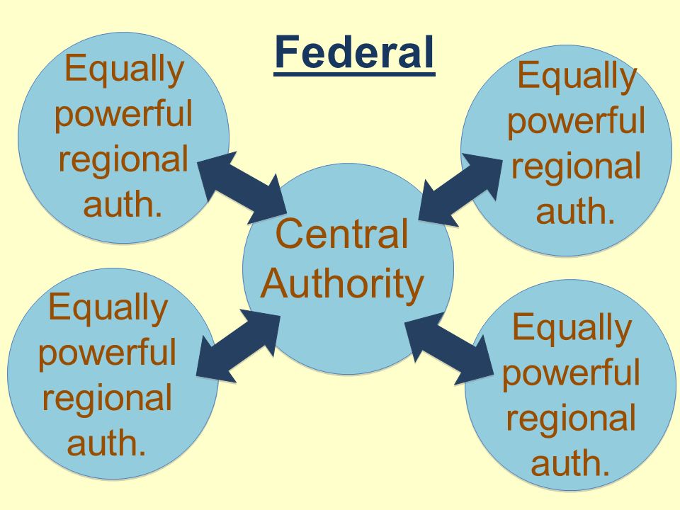 governments vocabulary opening turn to the first blank page in what form of government is the us federal government