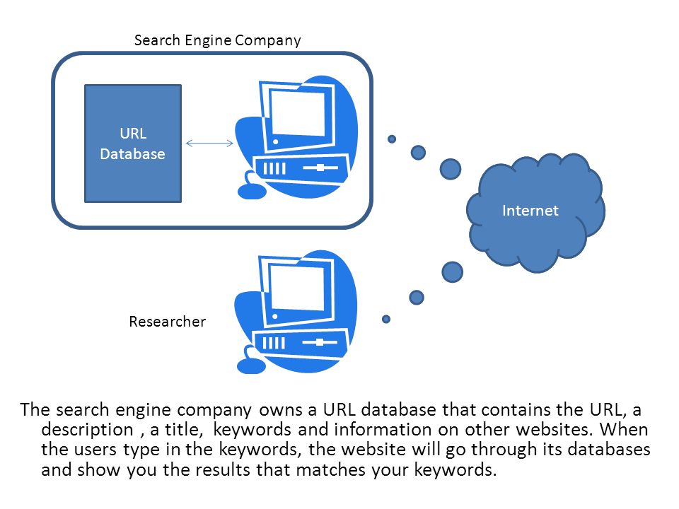The search engine company owns a URL database that contains the URL, a description, a title, keywords and information on other websites.