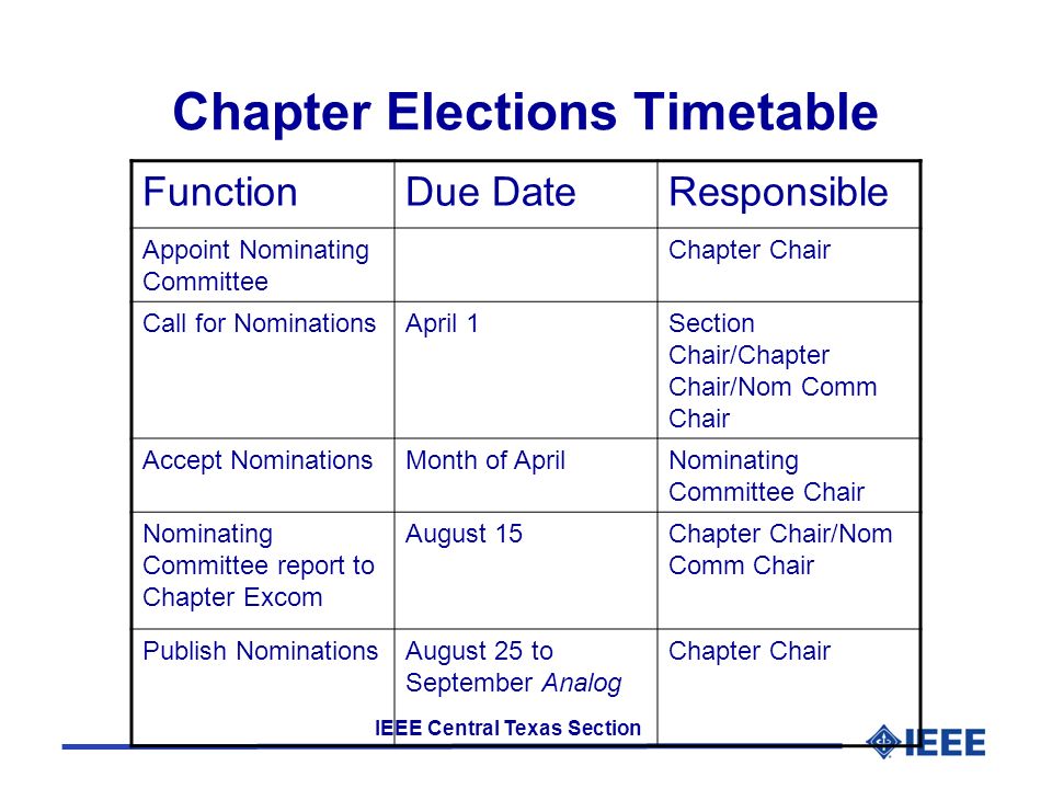 IEEE Central Texas Section Chapter Elections Timetable FunctionDue DateResponsible Appoint Nominating Committee Chapter Chair Call for NominationsApril 1Section Chair/Chapter Chair/Nom Comm Chair Accept NominationsMonth of AprilNominating Committee Chair Nominating Committee report to Chapter Excom August 15Chapter Chair/Nom Comm Chair Publish NominationsAugust 25 to September Analog Chapter Chair