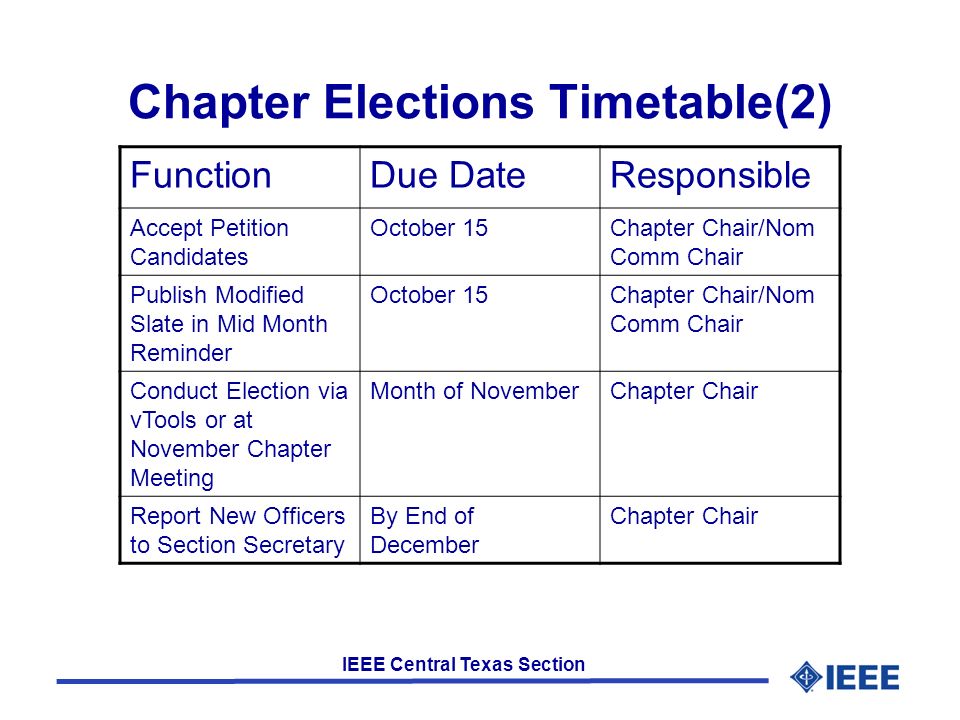 IEEE Central Texas Section Chapter Elections Timetable(2) FunctionDue DateResponsible Accept Petition Candidates October 15Chapter Chair/Nom Comm Chair Publish Modified Slate in Mid Month Reminder October 15Chapter Chair/Nom Comm Chair Conduct Election via vTools or at November Chapter Meeting Month of NovemberChapter Chair Report New Officers to Section Secretary By End of December Chapter Chair