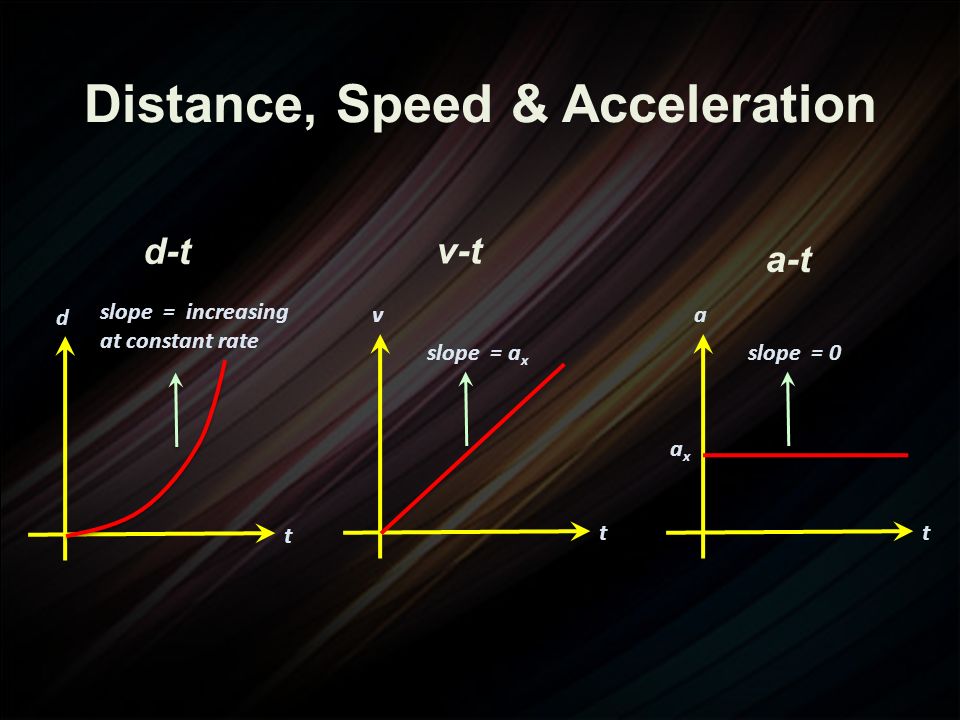 Distance, Speed & Acceleration d-t t v slope = a x t a slope = 0 axax t d slope = increasing at constant rate v-t a-t