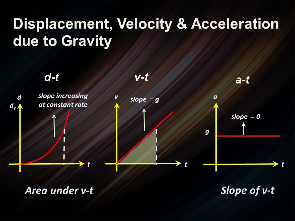 Displacement, Velocity & Acceleration due to Gravity d-t t v slope = g t a slope = 0 g t d slope increasing at constant rate v-t a-t dydy Slope of v-t Area under v-t