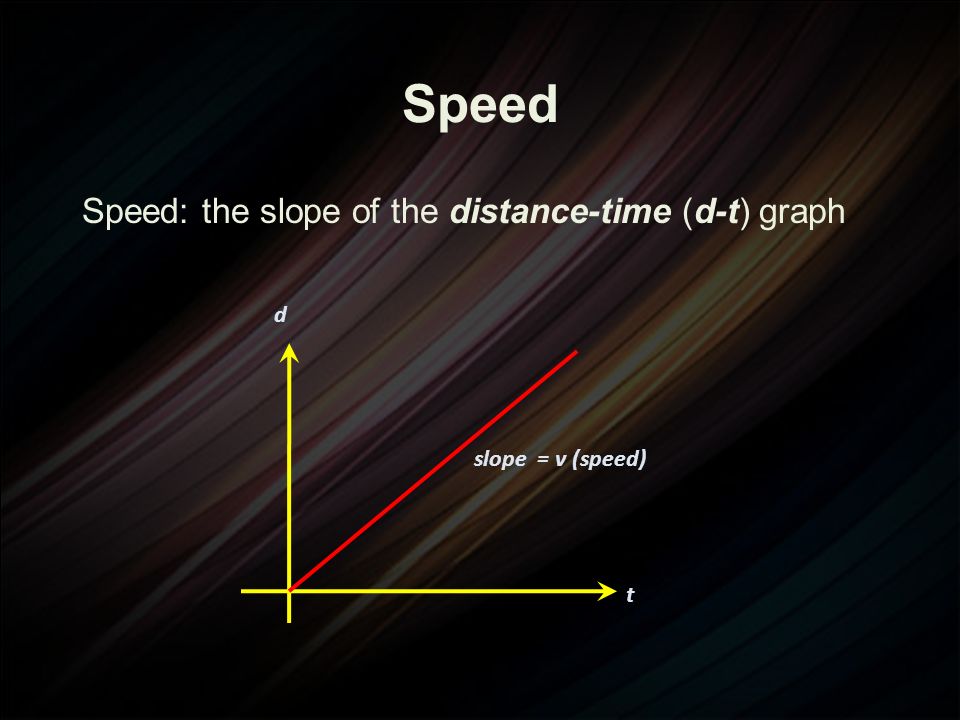 Speed Speed: the slope of the distance-time (d-t) graph t d slope = v (speed)