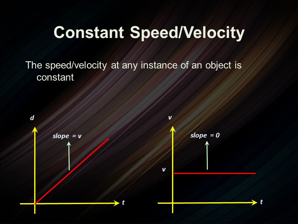 Constant Speed/Velocity The speed/velocity at any instance of an object is constant t d slope = v t v slope = 0 v