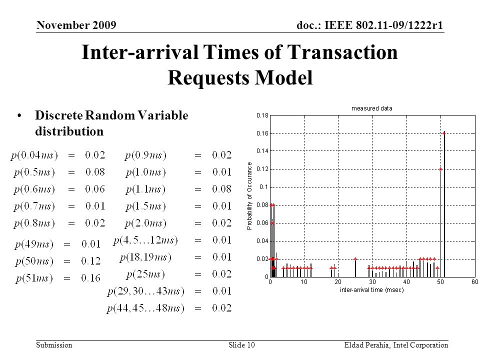doc.: IEEE /1222r1 Submission November 2009 Eldad Perahia, Intel CorporationSlide 10 Inter-arrival Times of Transaction Requests Model Discrete Random Variable distribution