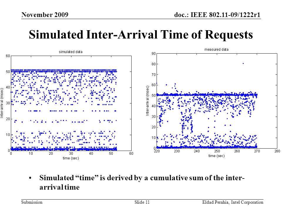 doc.: IEEE /1222r1 Submission November 2009 Eldad Perahia, Intel CorporationSlide 11 Simulated Inter-Arrival Time of Requests Simulated time is derived by a cumulative sum of the inter- arrival time