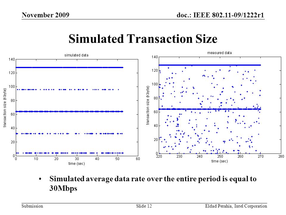 doc.: IEEE /1222r1 Submission November 2009 Eldad Perahia, Intel CorporationSlide 12 Simulated Transaction Size Simulated average data rate over the entire period is equal to 30Mbps
