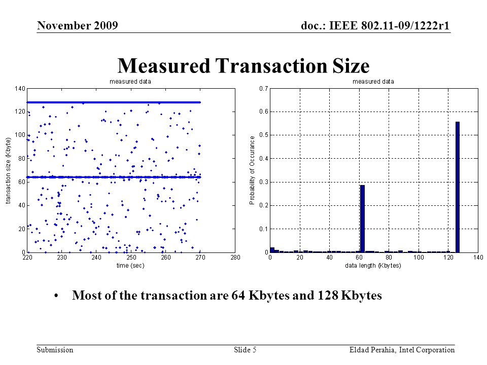 doc.: IEEE /1222r1 Submission November 2009 Eldad Perahia, Intel CorporationSlide 5 Measured Transaction Size Most of the transaction are 64 Kbytes and 128 Kbytes
