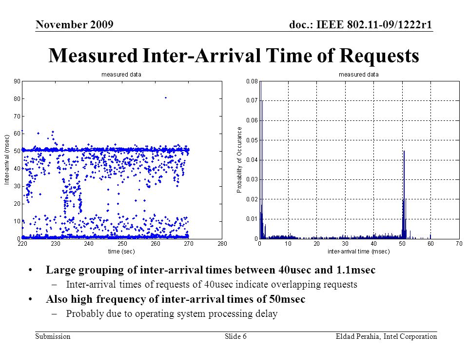 doc.: IEEE /1222r1 Submission November 2009 Eldad Perahia, Intel CorporationSlide 6 Measured Inter-Arrival Time of Requests Large grouping of inter-arrival times between 40usec and 1.1msec –Inter-arrival times of requests of 40usec indicate overlapping requests Also high frequency of inter-arrival times of 50msec –Probably due to operating system processing delay