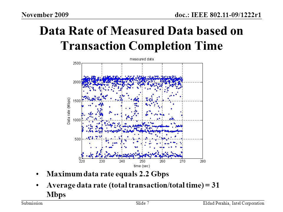 doc.: IEEE /1222r1 Submission November 2009 Eldad Perahia, Intel CorporationSlide 7 Data Rate of Measured Data based on Transaction Completion Time Maximum data rate equals 2.2 Gbps Average data rate (total transaction/total time) = 31 Mbps