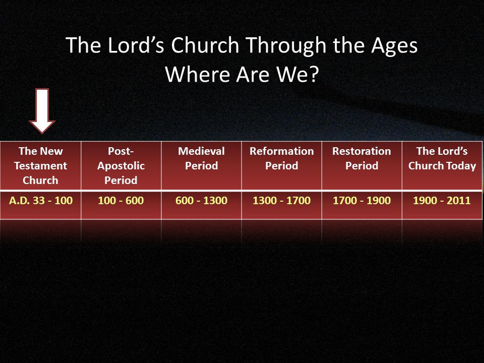 The Lord’s Church Through the Ages Where Are We