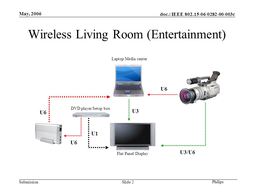 doc.: IEEE c Submission Philips May, 2006 Slide 2 Wireless Living Room (Entertainment) U1 U3 U3/U6 U6 Flat Panel Display DVD player/Setop box Laptop/Media center