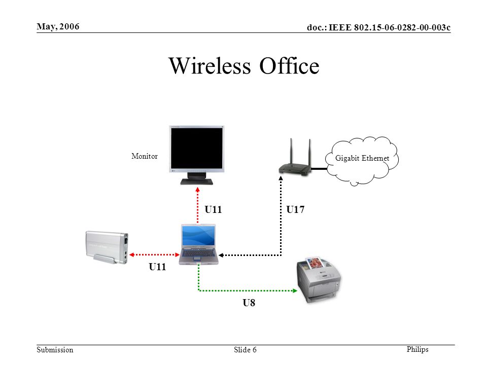 doc.: IEEE c Submission Philips May, 2006 Slide 6 Wireless Office Gigabit Ethernet U17U11 U8 Monitor