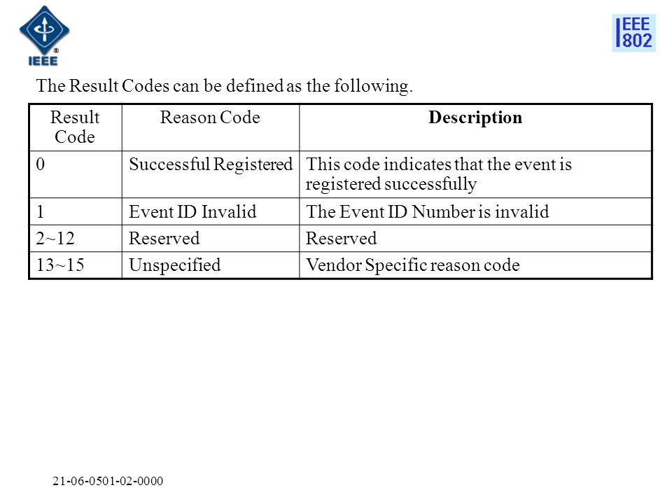 Result Code Reason CodeDescription 0Successful RegisteredThis code indicates that the event is registered successfully 1Event ID InvalidThe Event ID Number is invalid 2~12Reserved 13~15UnspecifiedVendor Specific reason code The Result Codes can be defined as the following.