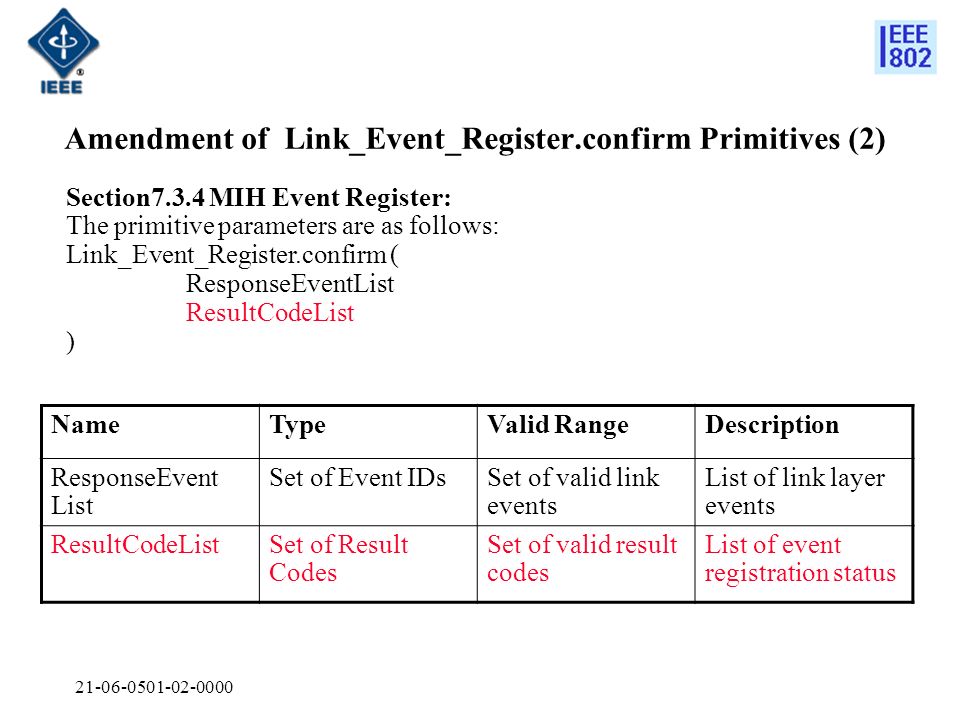 Amendment of Link_Event_Register.confirm Primitives (2) Section7.3.4 MIH Event Register: The primitive parameters are as follows: Link_Event_Register.confirm ( ResponseEventList ResultCodeList ) NameTypeValid RangeDescription ResponseEvent List Set of Event IDsSet of valid link events List of link layer events ResultCodeListSet of Result Codes Set of valid result codes List of event registration status