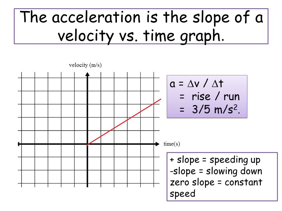 The acceleration is the slope of a velocity vs. time graph.