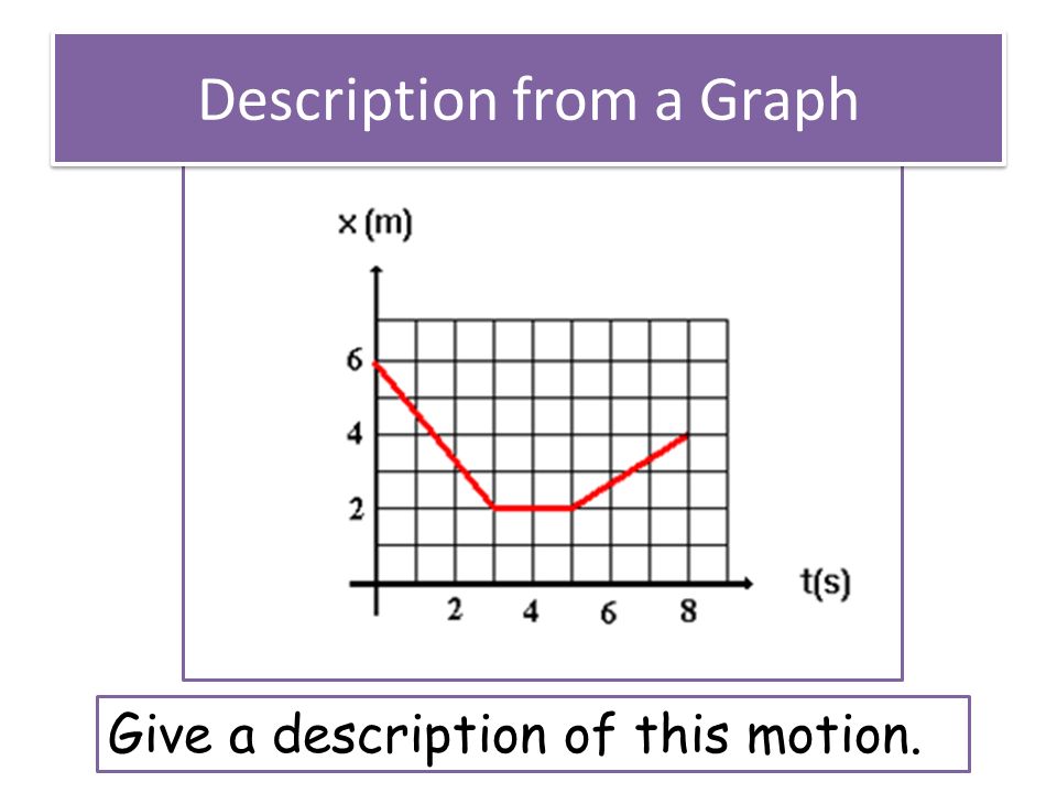 Description from a Graph Give a description of this motion.
