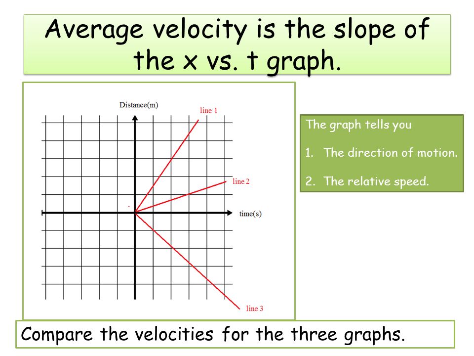 Average velocity is the slope of the x vs. t graph.