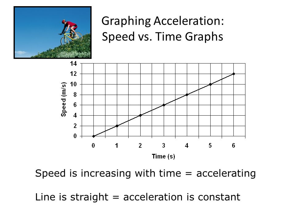 Graphing Acceleration: Speed vs.