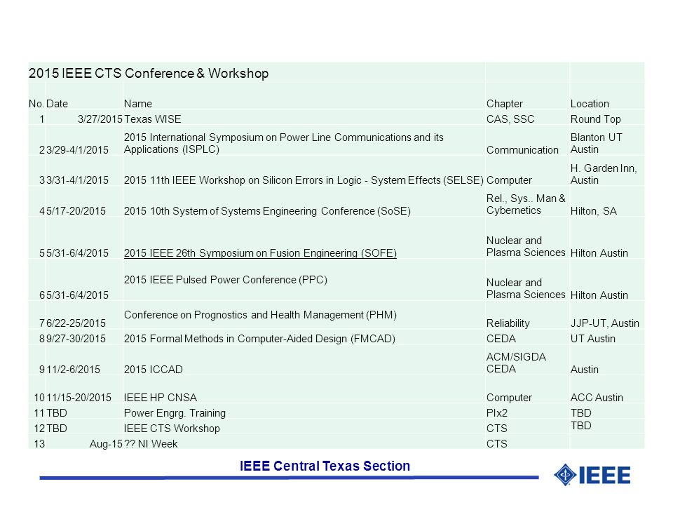 IEEE Central Texas Section 2015 IEEE CTS Conference & Workshop No.DateNameChapterLocation 13/27/2015Texas WISECAS, SSCRound Top 23/29-4/1/ International Symposium on Power Line Communications and its Applications (ISPLC)Communication Blanton UT Austin 33/31-4/1/ th IEEE Workshop on Silicon Errors in Logic - System Effects (SELSE)Computer H.